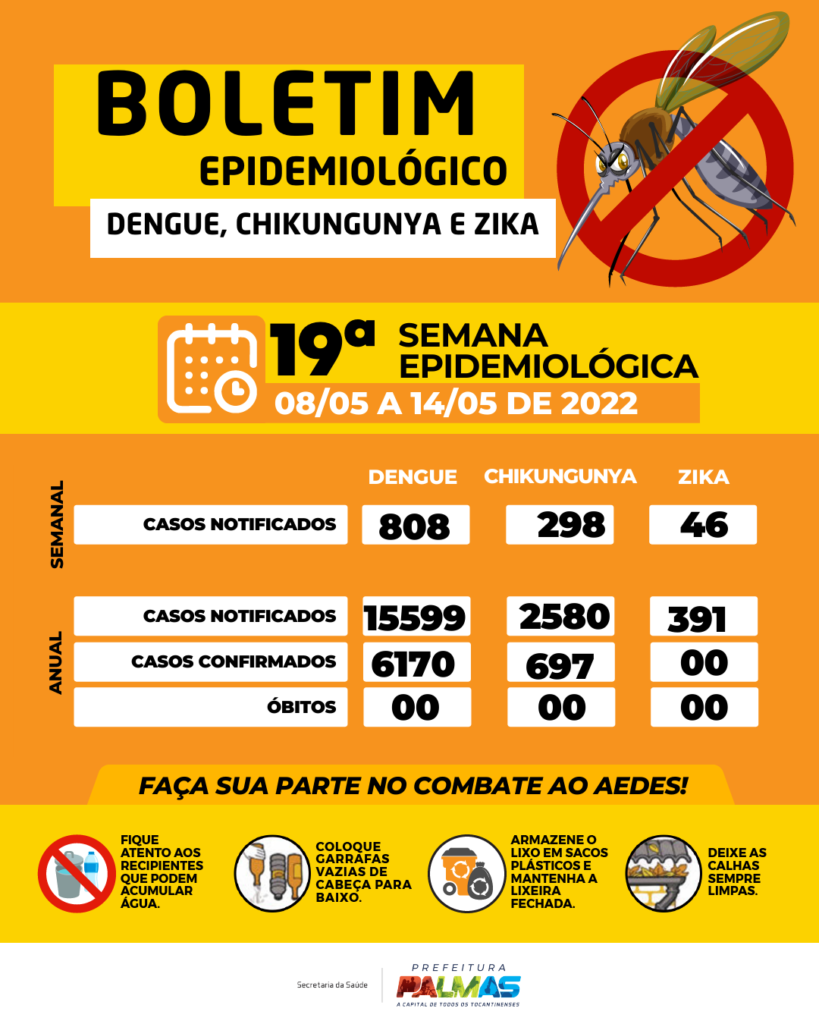 A Semus notificou 15.599 casos suspeitos de dengue na Capital