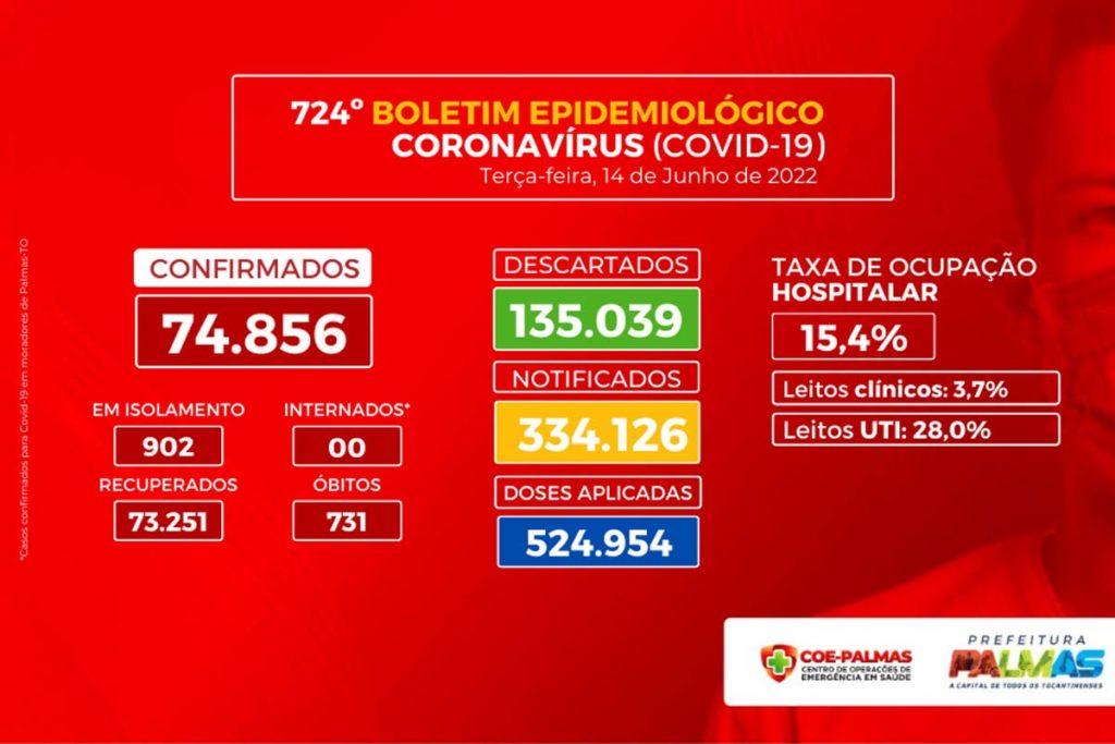 A ocupação dos leitos de estabilização das Unidades de Pronto Atendimento (UPAs) Sul e Norte está zerada, ou seja