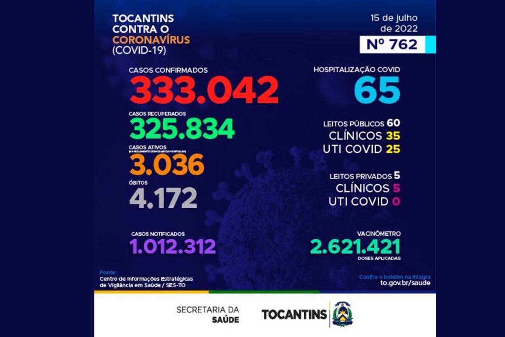 Atualmente, o Tocantins contabiliza 1.012.312 pessoas notificadas com a Covid-19 e acumula 333.042 casos confirmados