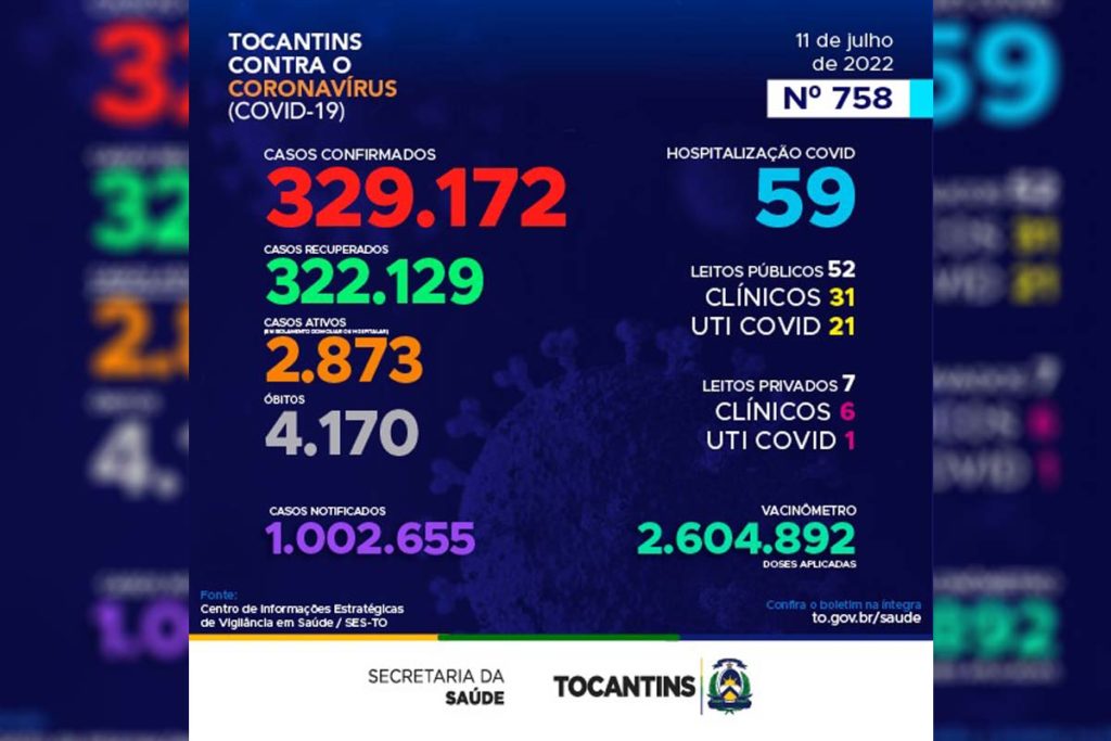 Dos 1.089 novos casos, 80 foram detectados por RT-PCR, 278 sorologia e 731 por testes rápidos