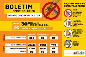 Notificações de casos de dengue e chikungunya seguem em queda na Capital 