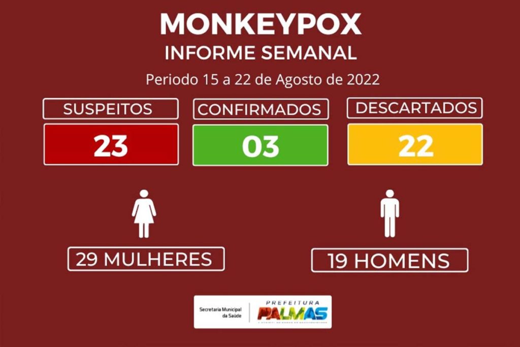 Informe semanal da Monkeypox traz a confirmação de três casos positivos na Capital
