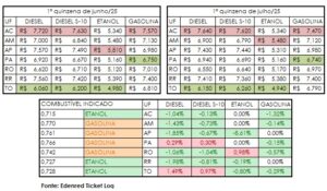 Tocantins Mantém Combustíveis Mais Caros da Região Norte, Aponta Índice Edenred Ticket Log