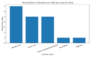 Infográfico mostra locais onde ocorreram feminicídios no Tocantins em 2025