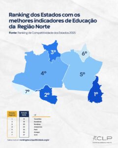 Tocantins lidera indicadores educacionais da Região Norte