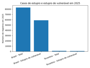 Gráfico compara número de casos de estupro e estupro de vulnerável no Brasil e no Tocantins em 2025.