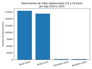 Gráfico mostra número de nascimentos de mães adolescentes no Brasil e no Tocantins em 2024 e 2025.