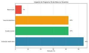 Programa Pé-de-Meia transforma educação no Tocantins e reduz abandono escolar